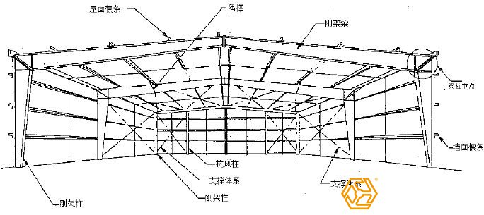 為什么說設(shè)計是鋼結(jié)構(gòu)廠房預(yù)算造價重要？