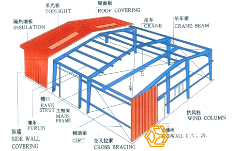 鋼結(jié)構(gòu)廠房工程量是怎樣計算的？