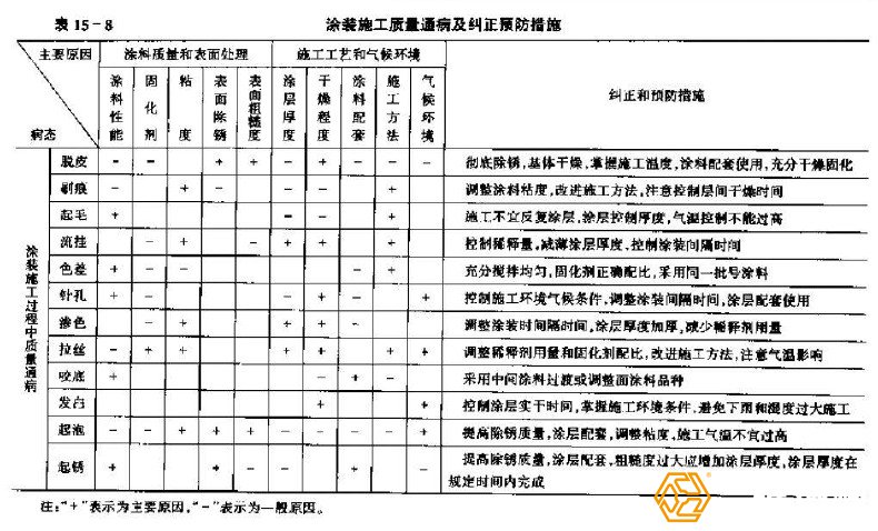 鋼結(jié)構(gòu)工程防腐處理質(zhì)量隱患有哪些？